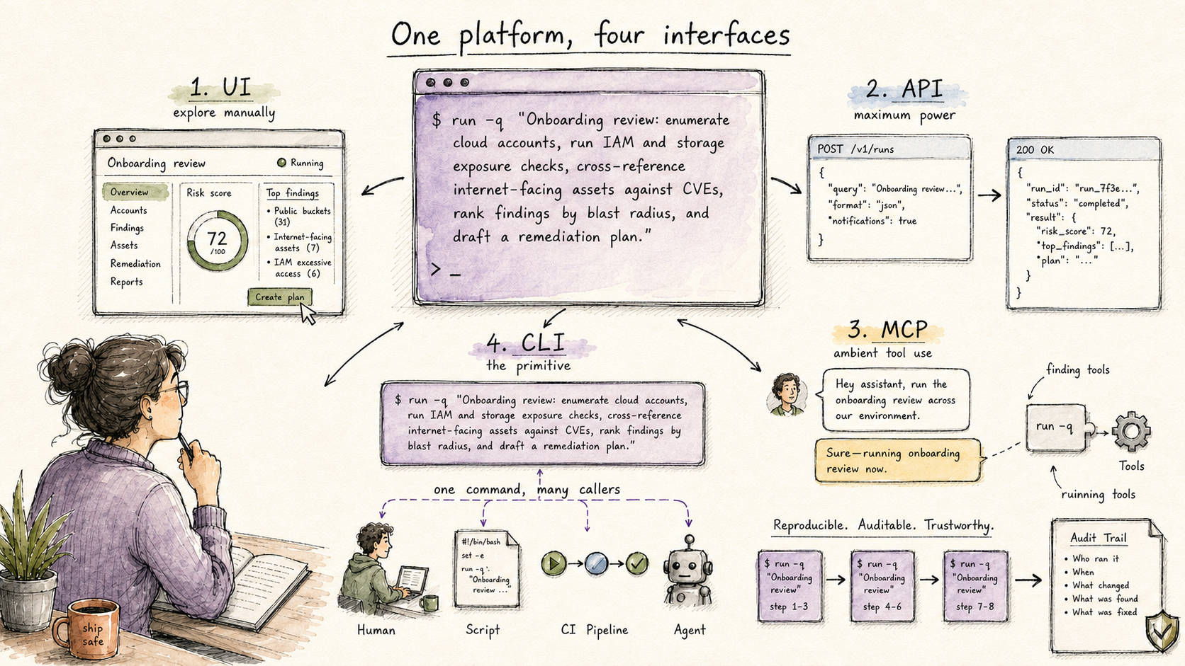Building LLM-friendly workflow automation