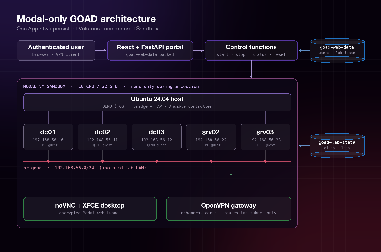 One Modal App, two persistent Volumes, and a single metered Sandbox that hosts all five Windows guests on an isolated bridge.