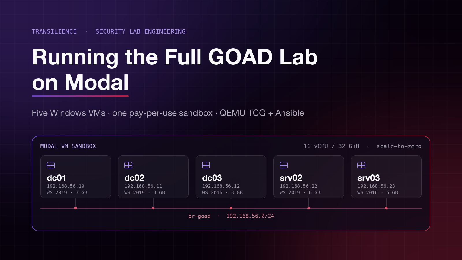 Running the Full GOAD Lab on Modal: Five Windows VMs in One Pay-Per-Use Sandbox