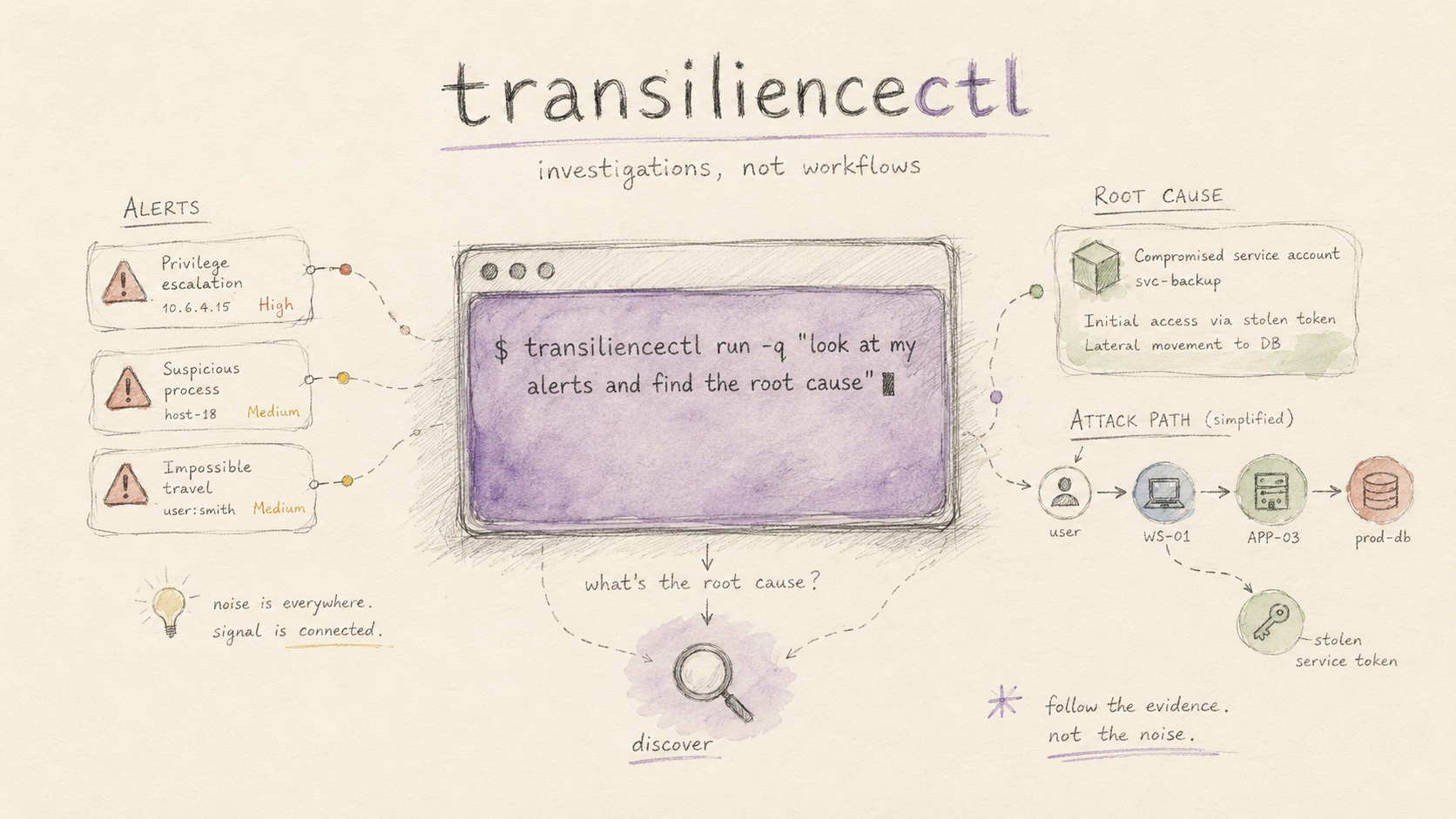 Because security problems don't have a recipe, we're introducing transiliencectl