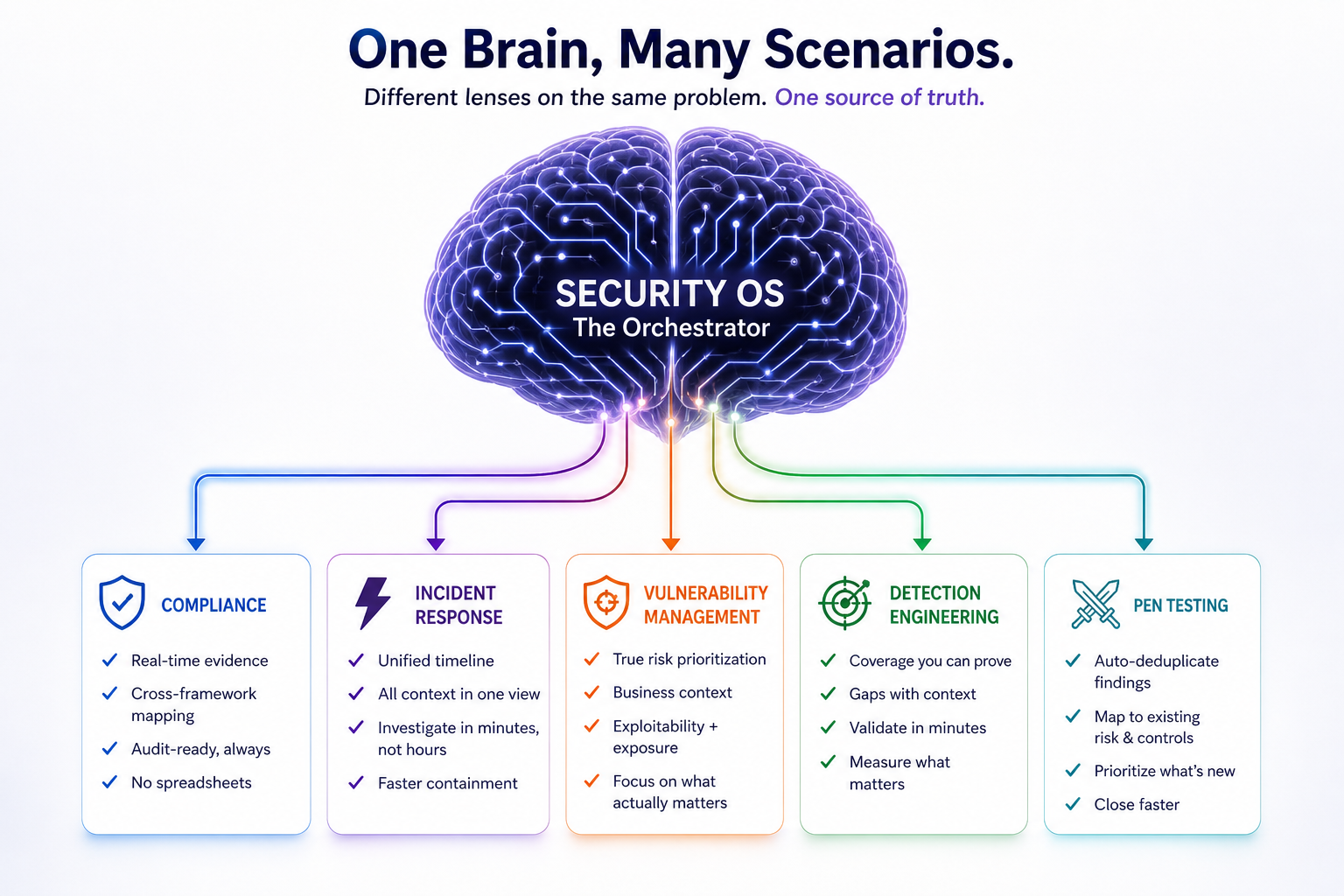 One OS, Many Scenarios: Detection, Response, Compliance, Threat Exposure Management and Offensive Security Use Cases