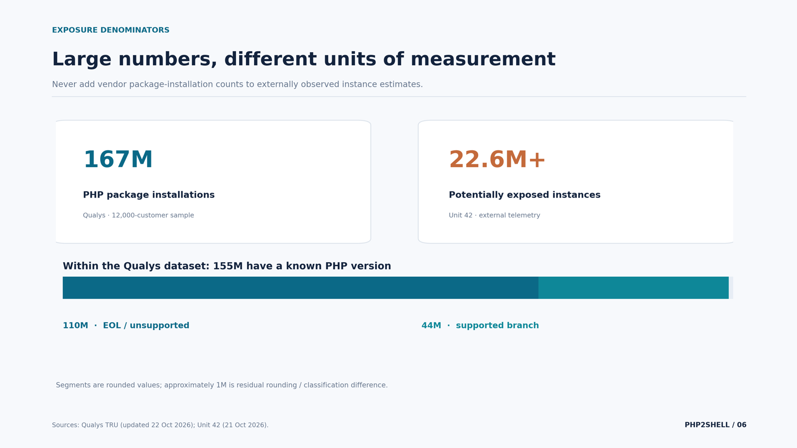 22.6M exposed instances (Unit 42) and 167M package installations (Qualys) are different units and are not additive. The Qualys split is roughly 110M EOL + 44M supported among 155M version-identifiable installations.