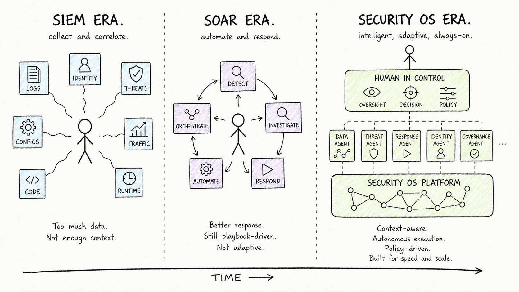 Security OS Era: From SIEM to SOAR to Security OS