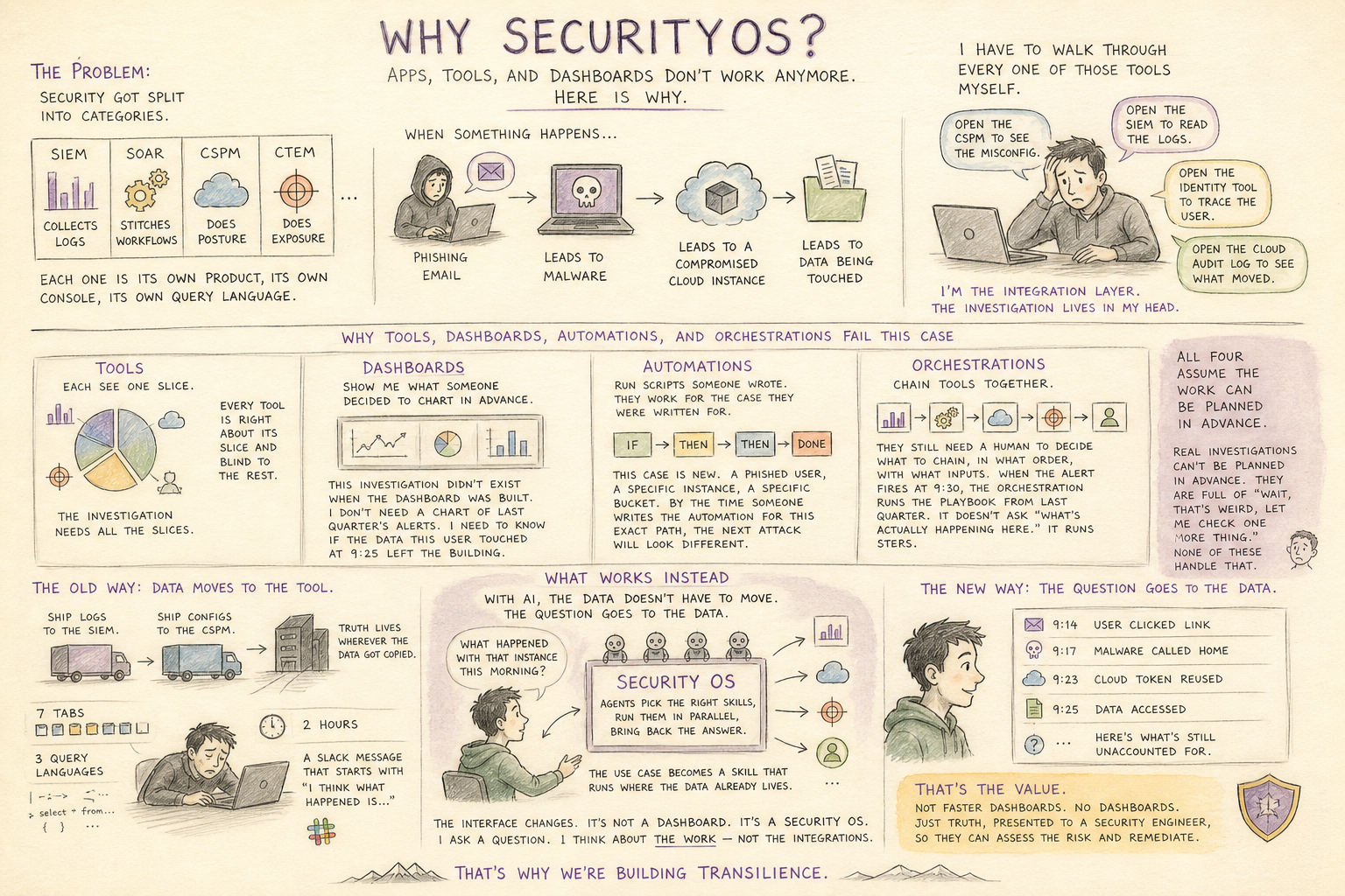 Why SecurityOS?
